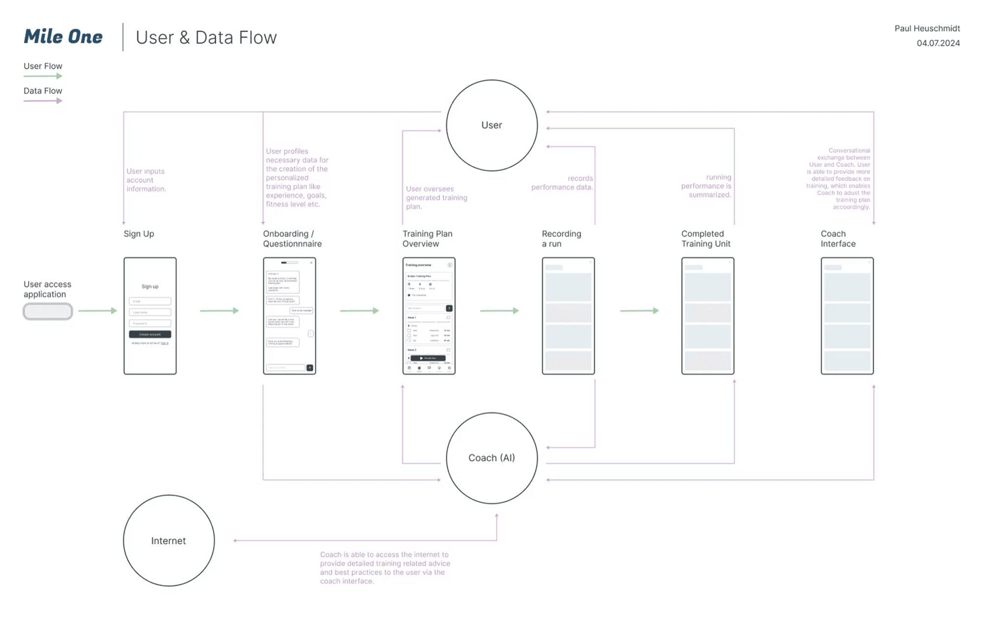AI user & data flow