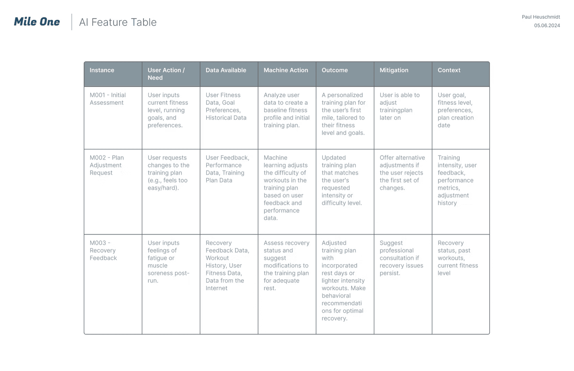 AI feature table